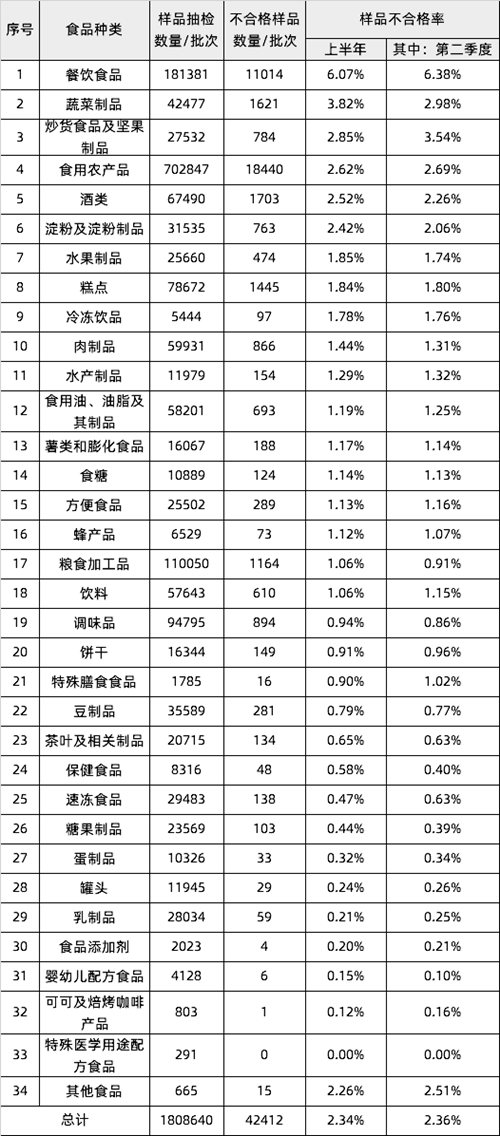 2021年上半年市场监管部门食品安全监督抽检情况（总局）(图2)
