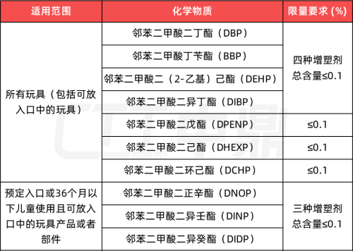 邻苯二甲酸酯的限量要求.png