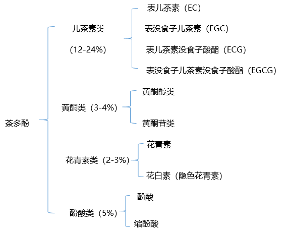 ▌▌茶多酚主要物质构成图