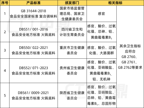 火锅底料常见标准及指标.png
