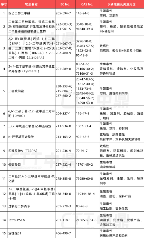 英国SVHC新增项目.png